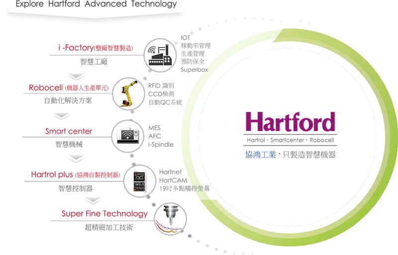 台湾协鸿工业 i-Factory 各项产品之延伸技术