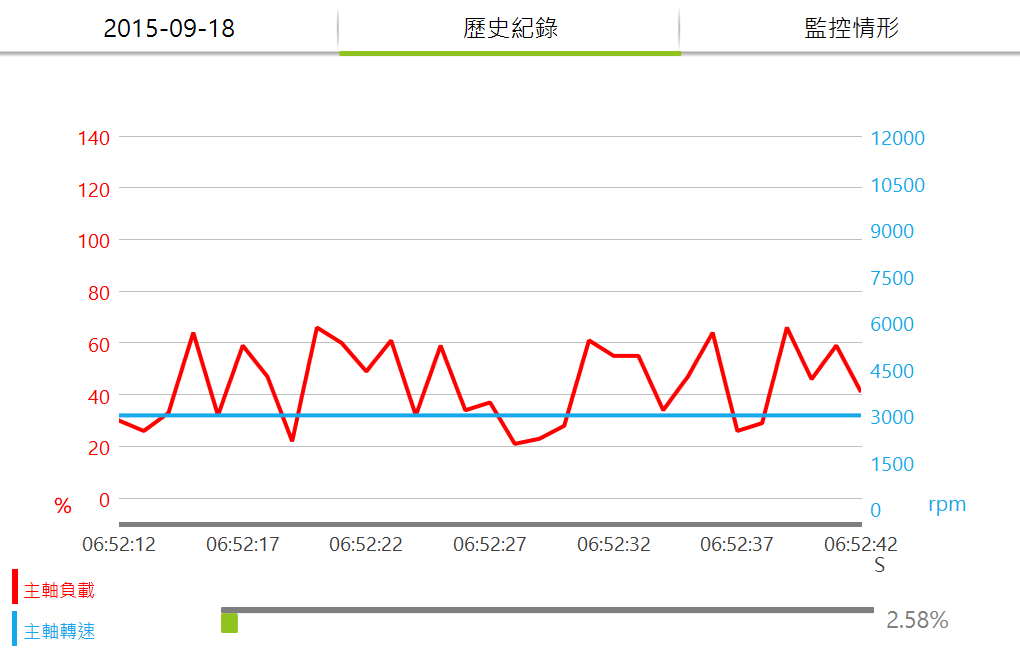台湾协鸿Hartrol Plus系统-主轴负载监控功能